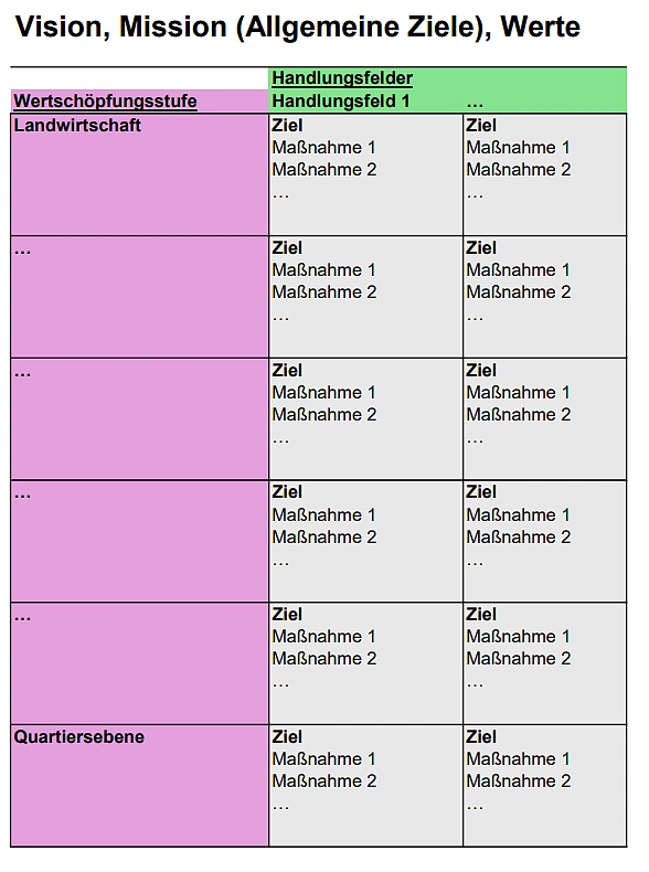 Die Tabelle zeigt Vision, Mission und Werte, gliedert fünf Handlungsfelder sowie verschiedene Wertschöpfungsstufen und ordnet diesen jeweils Ziele und Maßnahmen zu.