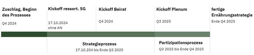 Zeitleiste Ernährungsstrategie